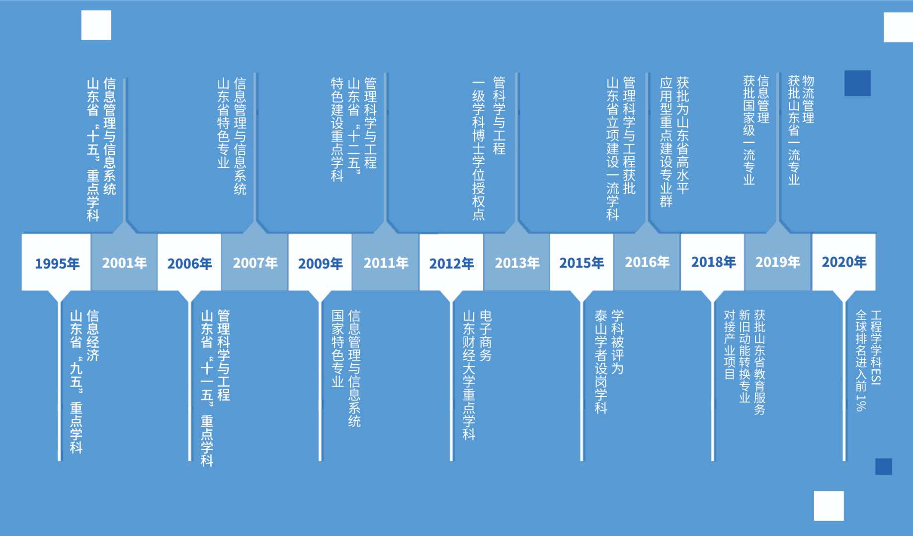 历史发展